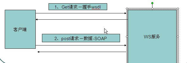 webservice客户端调用(webservice如何调用接口)